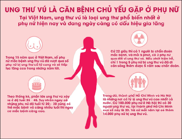 Ung thư vú: Dấu hiệu và những điều bạn cần biết