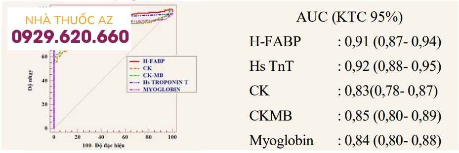 Đường biểu diễn đường cong ROC của các dấu ấn trong vòng 24 giờ đầu sau khởi phát