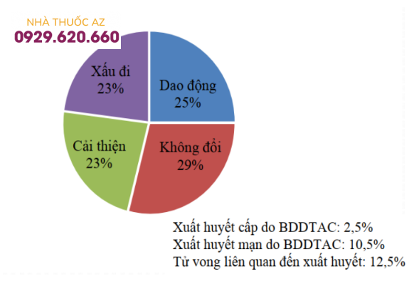 Biểu đồ thể hiện diễn tiến bệnh dạ dày tăng áp cửa