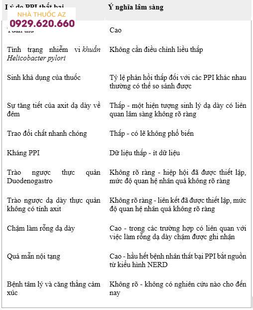 Các cơ chế cơ bản được đề xuất cho sự thất bại của PPI